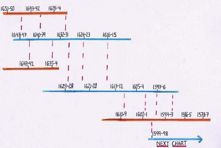 Great Year cycle overlapping strings 1651-1599 BCE.jpg