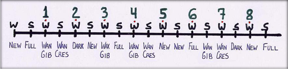 Great Year solstices and typical lunar phases.jpg