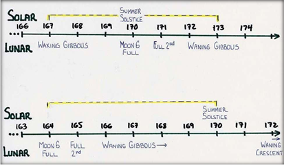 Great Year, Summer Solstice Festival scenarios.jpg